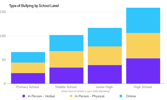 Type of Bullying by Grade Level